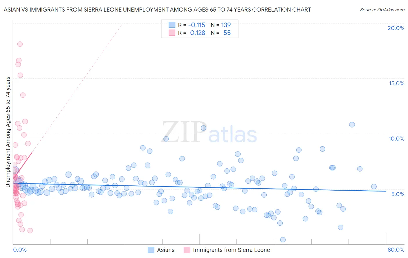 Asian vs Immigrants from Sierra Leone Unemployment Among Ages 65 to 74 years