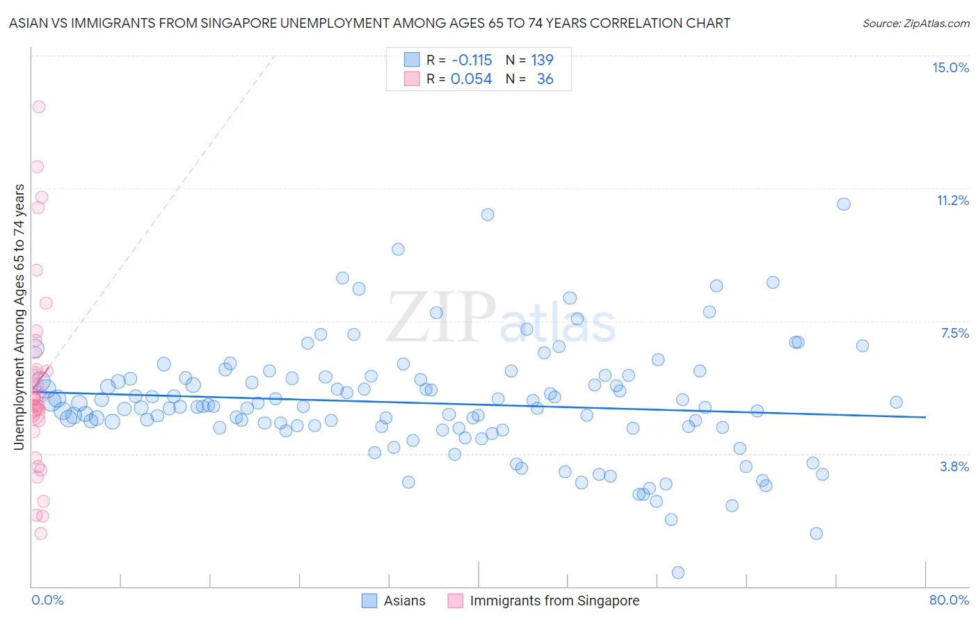 Asian vs Immigrants from Singapore Unemployment Among Ages 65 to 74 years