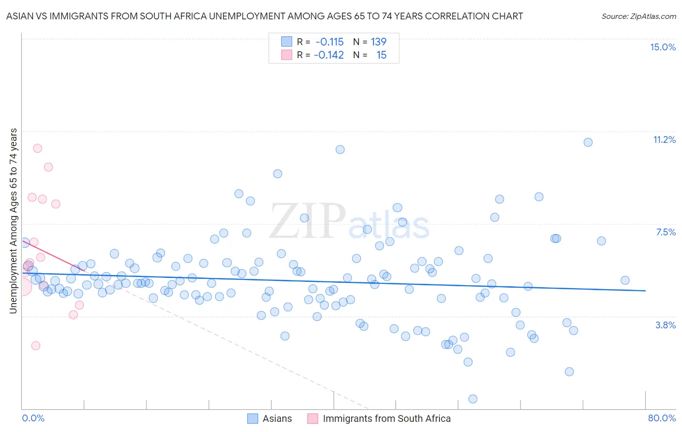 Asian vs Immigrants from South Africa Unemployment Among Ages 65 to 74 years