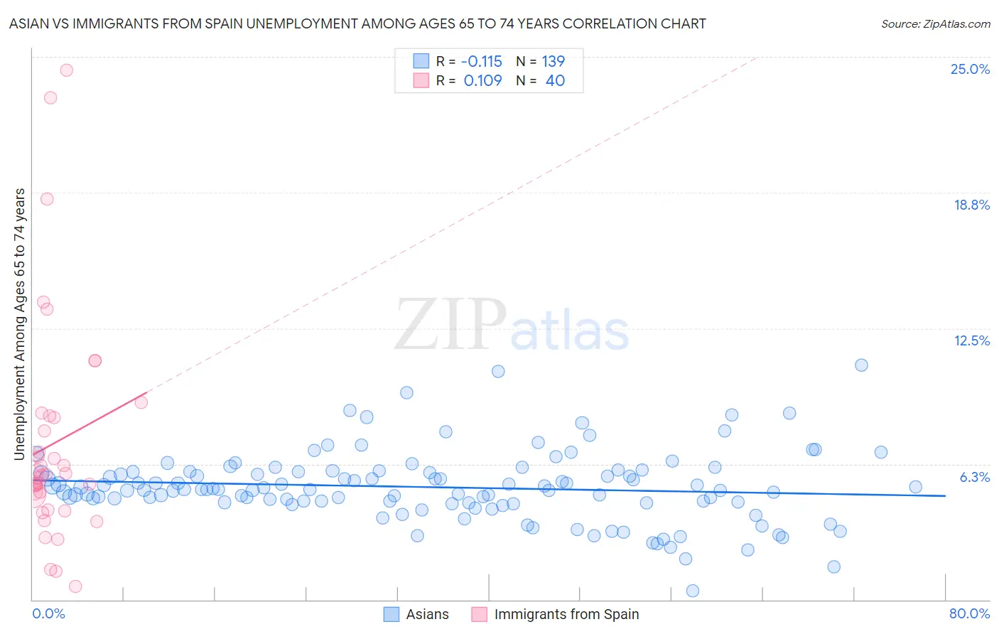 Asian vs Immigrants from Spain Unemployment Among Ages 65 to 74 years