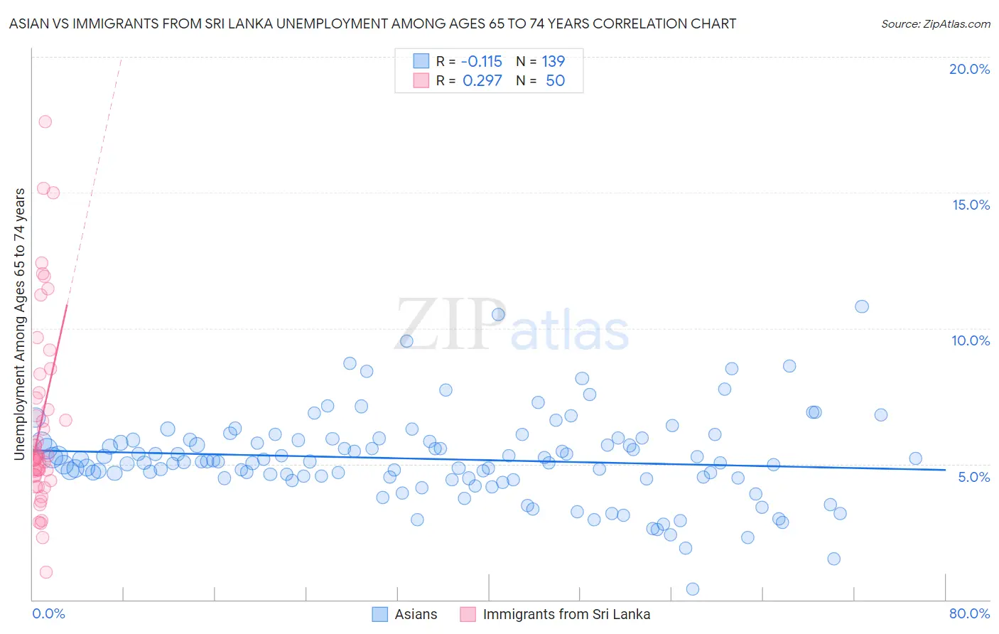 Asian vs Immigrants from Sri Lanka Unemployment Among Ages 65 to 74 years