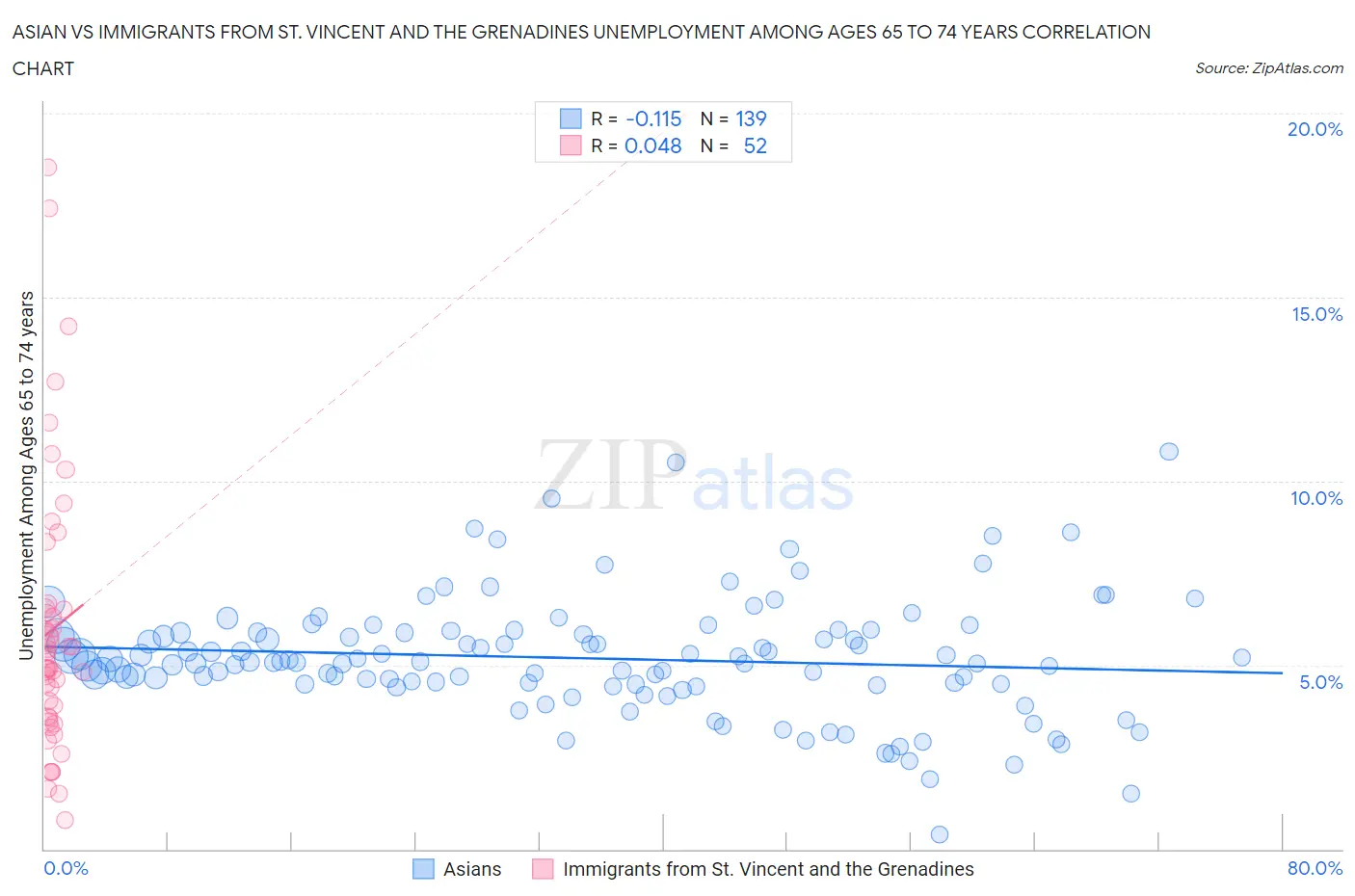 Asian vs Immigrants from St. Vincent and the Grenadines Unemployment Among Ages 65 to 74 years