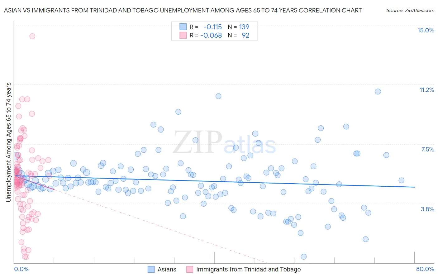 Asian vs Immigrants from Trinidad and Tobago Unemployment Among Ages 65 to 74 years
