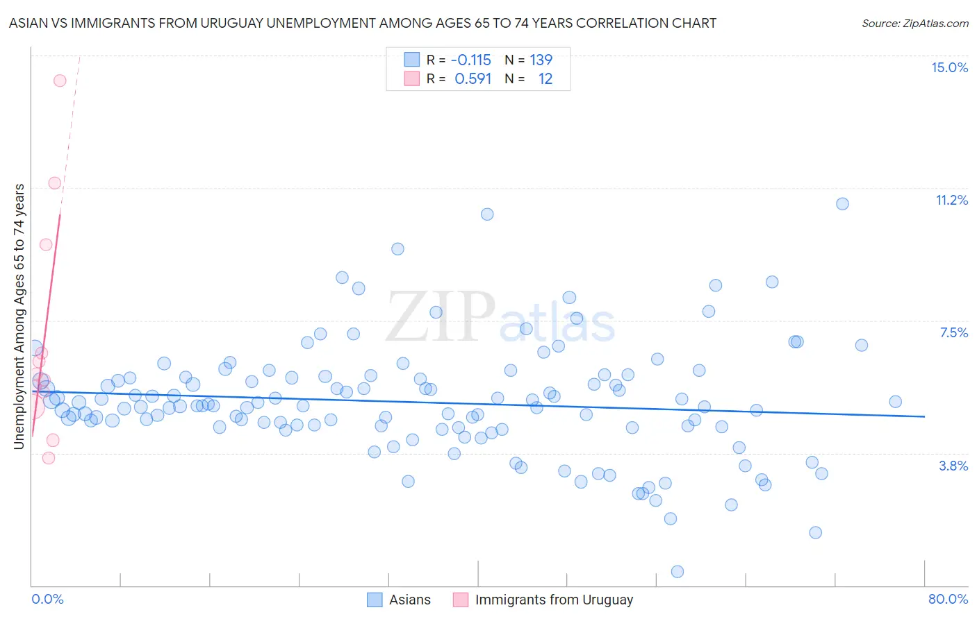 Asian vs Immigrants from Uruguay Unemployment Among Ages 65 to 74 years