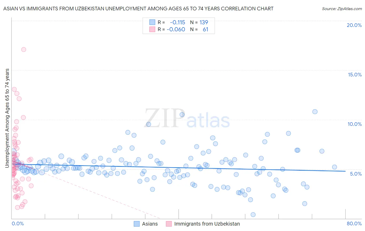 Asian vs Immigrants from Uzbekistan Unemployment Among Ages 65 to 74 years
