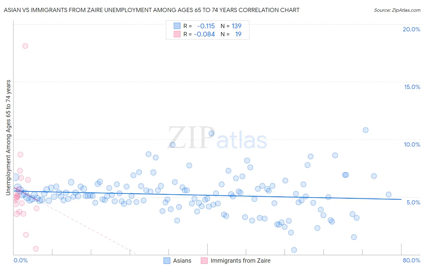 Asian vs Immigrants from Zaire Unemployment Among Ages 65 to 74 years