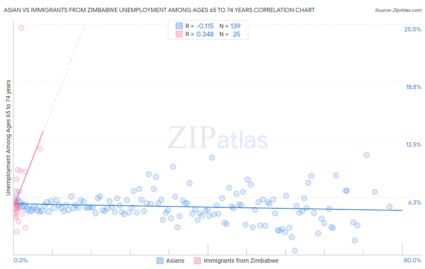 Asian vs Immigrants from Zimbabwe Unemployment Among Ages 65 to 74 years