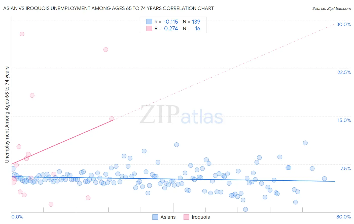 Asian vs Iroquois Unemployment Among Ages 65 to 74 years