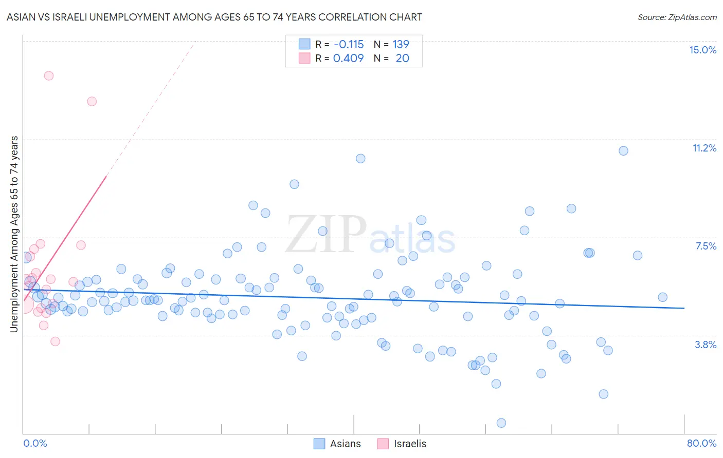 Asian vs Israeli Unemployment Among Ages 65 to 74 years