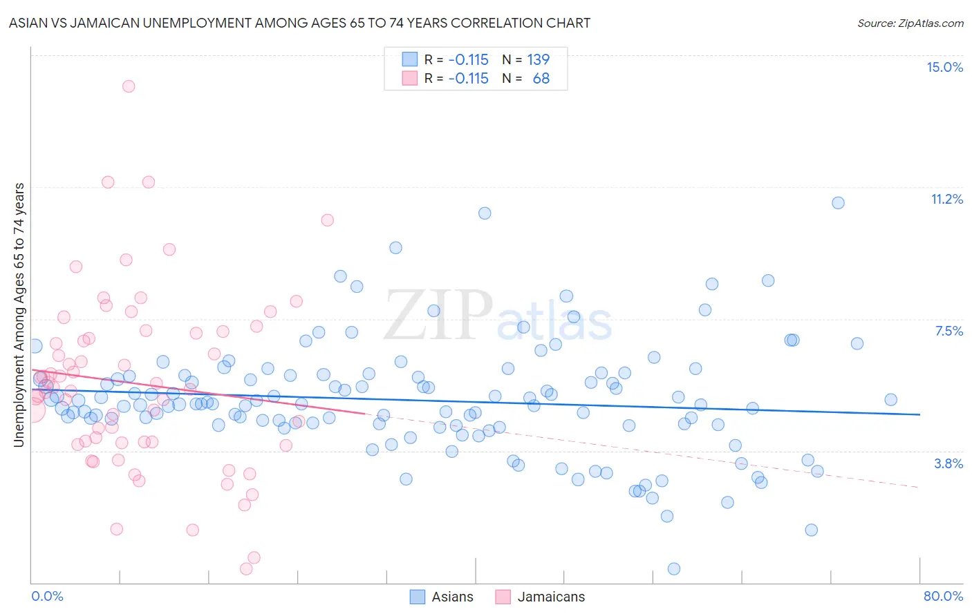 Asian vs Jamaican Unemployment Among Ages 65 to 74 years