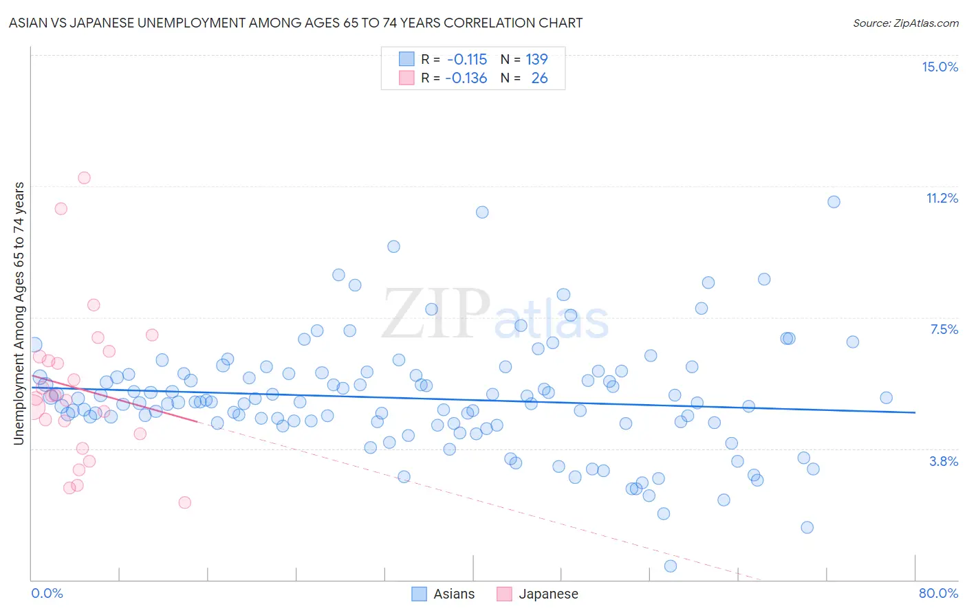 Asian vs Japanese Unemployment Among Ages 65 to 74 years