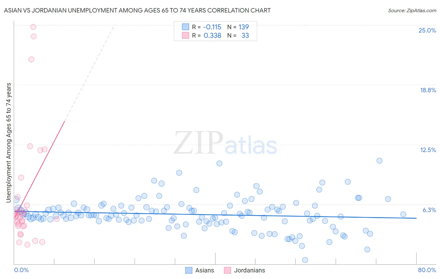 Asian vs Jordanian Unemployment Among Ages 65 to 74 years