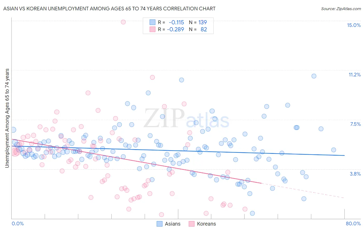 Asian vs Korean Unemployment Among Ages 65 to 74 years