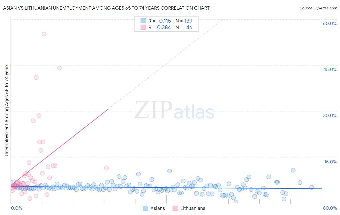 Asian vs Lithuanian Unemployment Among Ages 65 to 74 years