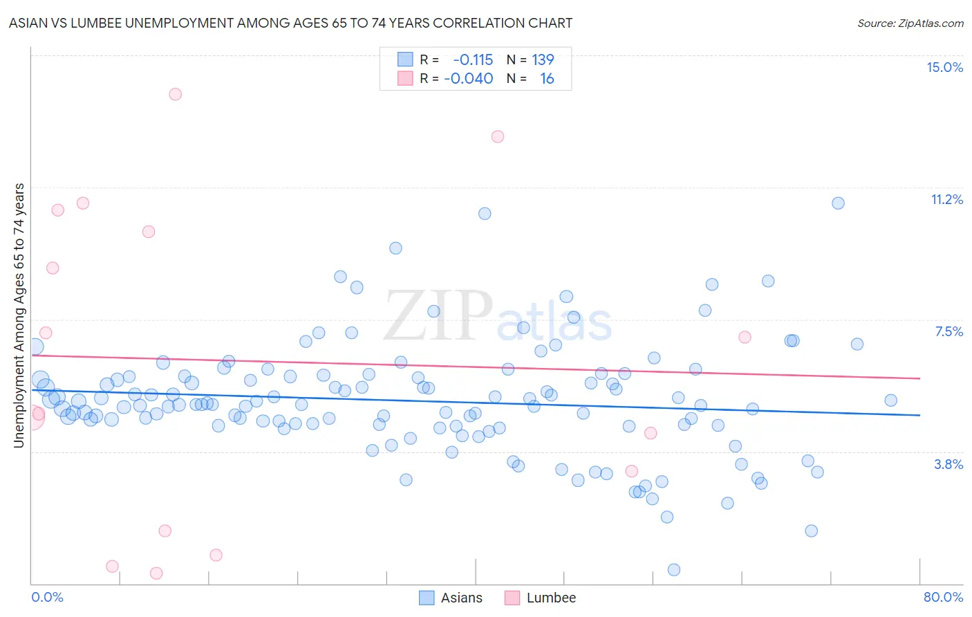 Asian vs Lumbee Unemployment Among Ages 65 to 74 years
