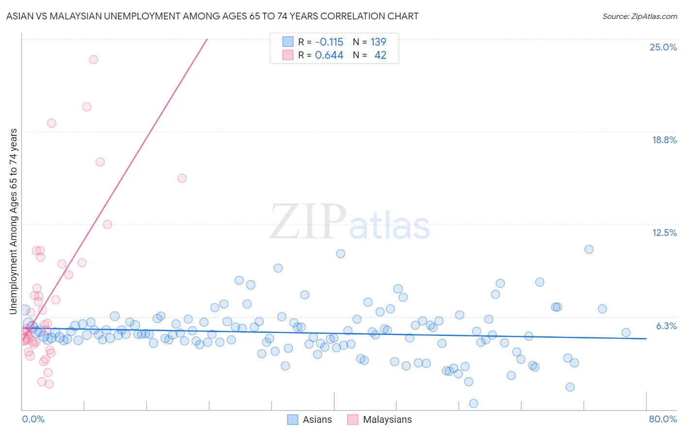 Asian vs Malaysian Unemployment Among Ages 65 to 74 years