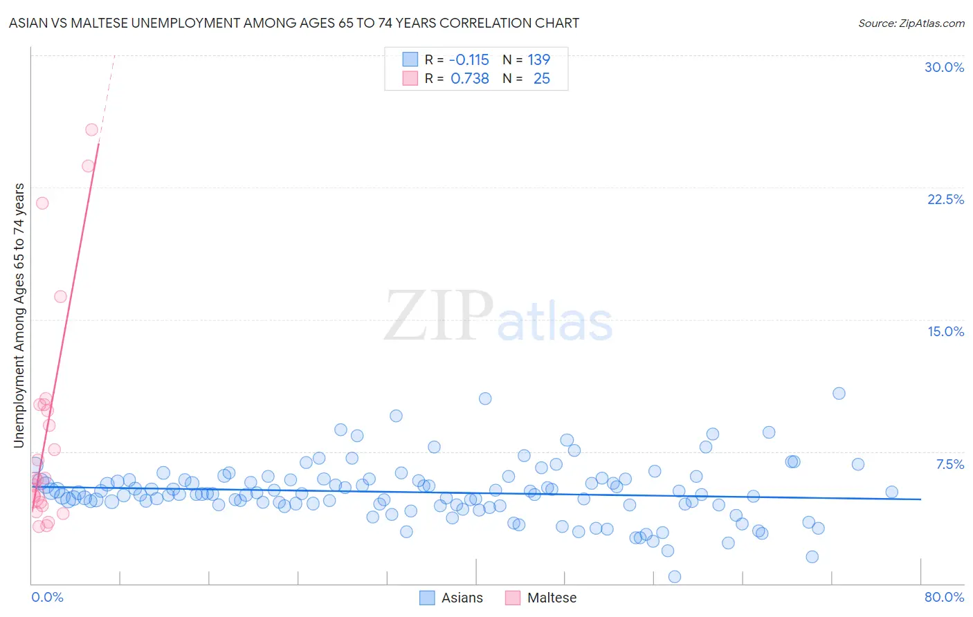 Asian vs Maltese Unemployment Among Ages 65 to 74 years