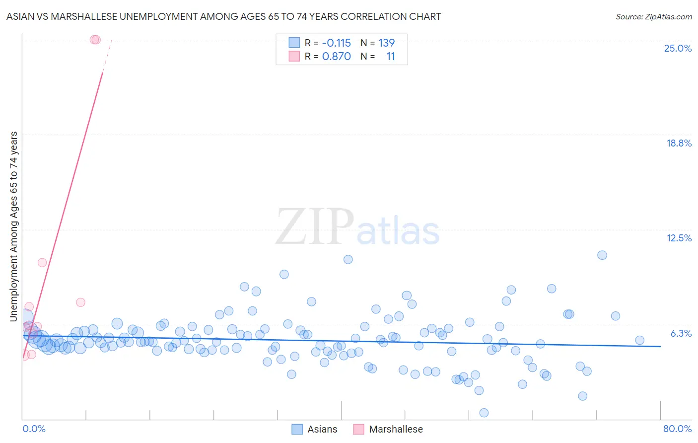 Asian vs Marshallese Unemployment Among Ages 65 to 74 years