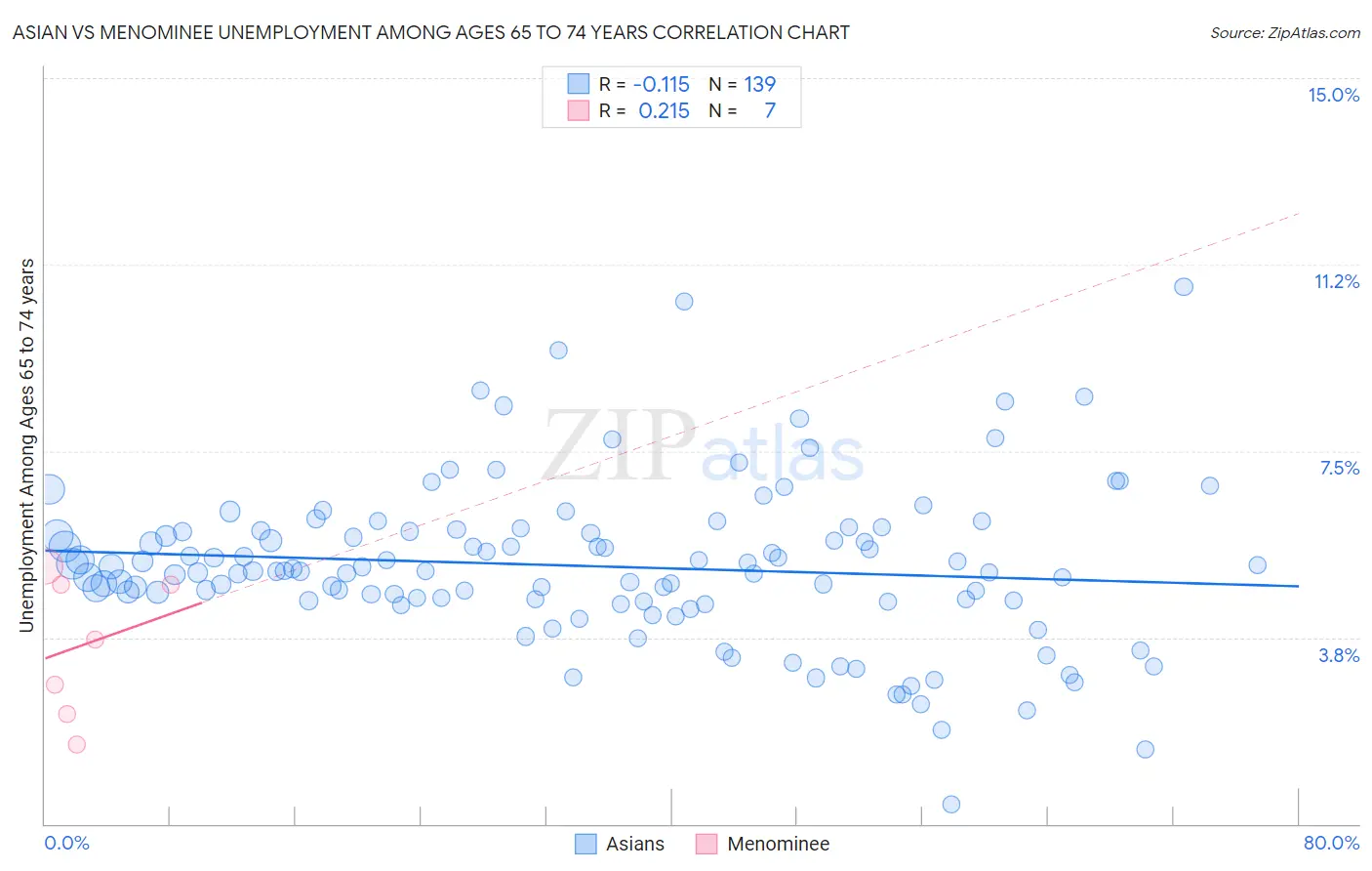 Asian vs Menominee Unemployment Among Ages 65 to 74 years