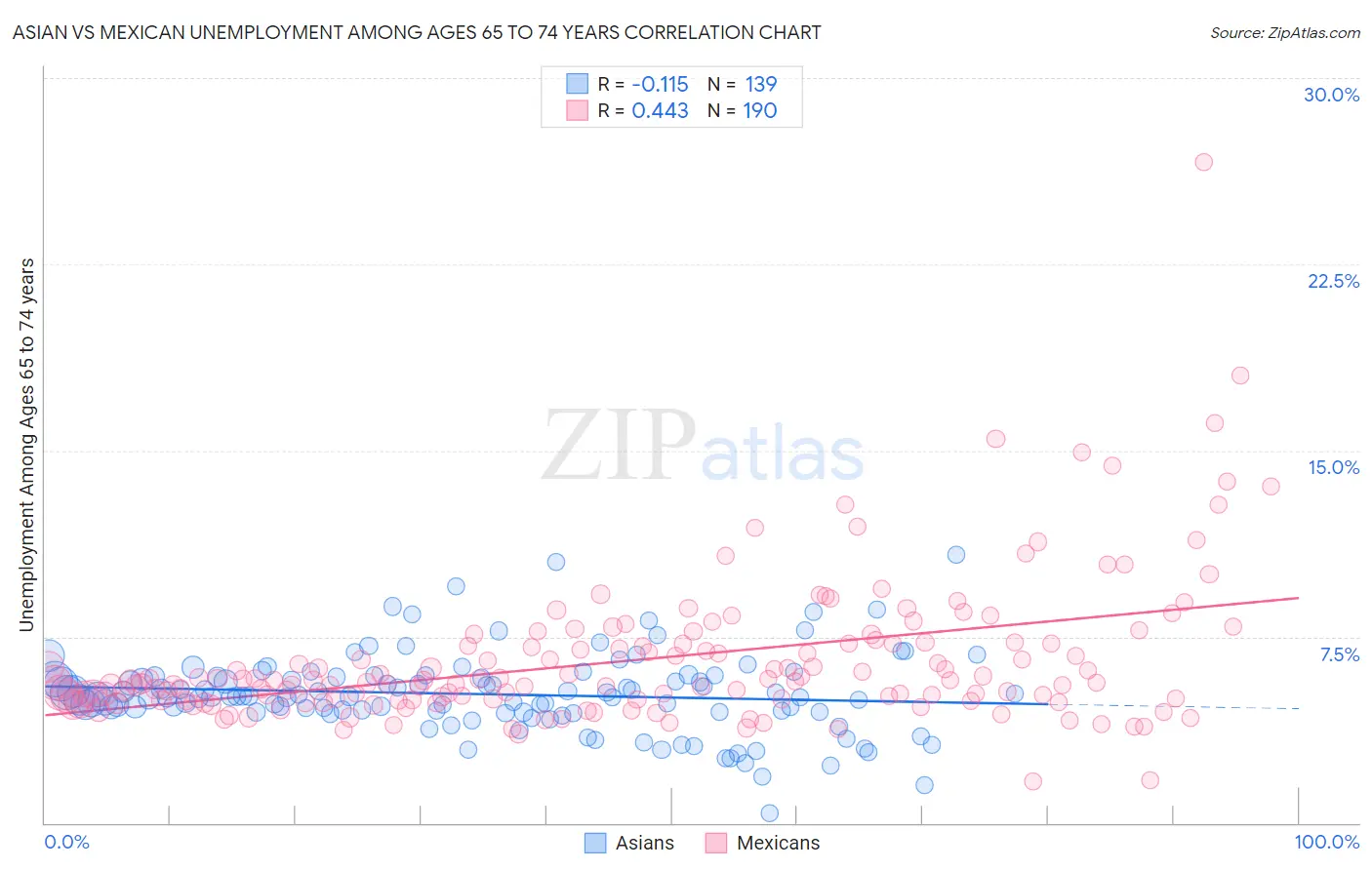 Asian vs Mexican Unemployment Among Ages 65 to 74 years