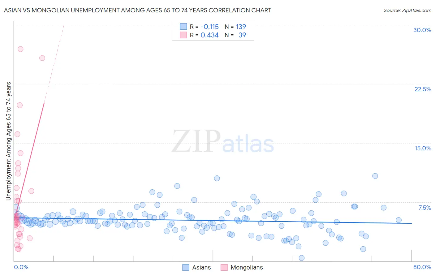 Asian vs Mongolian Unemployment Among Ages 65 to 74 years