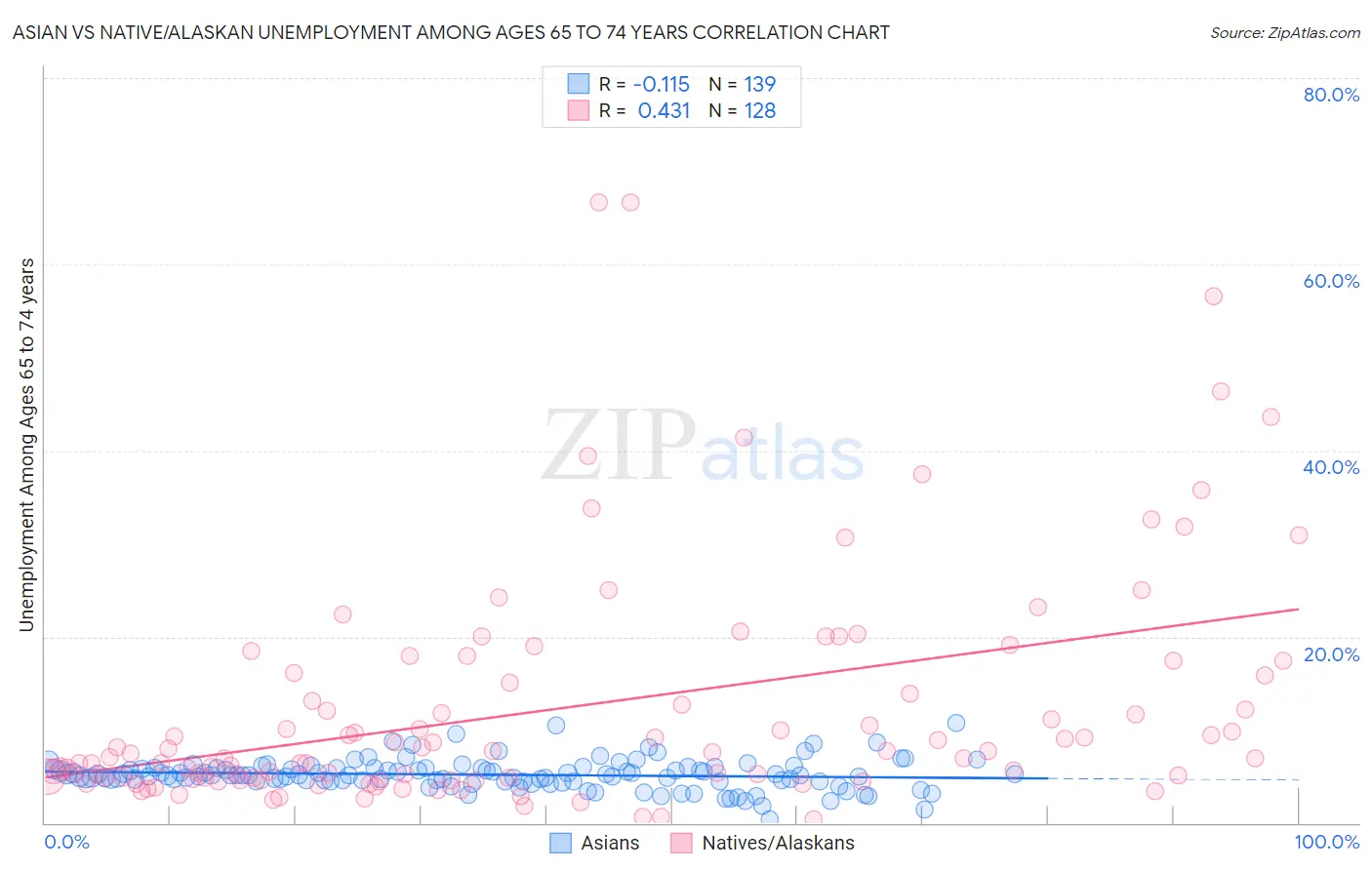 Asian vs Native/Alaskan Unemployment Among Ages 65 to 74 years