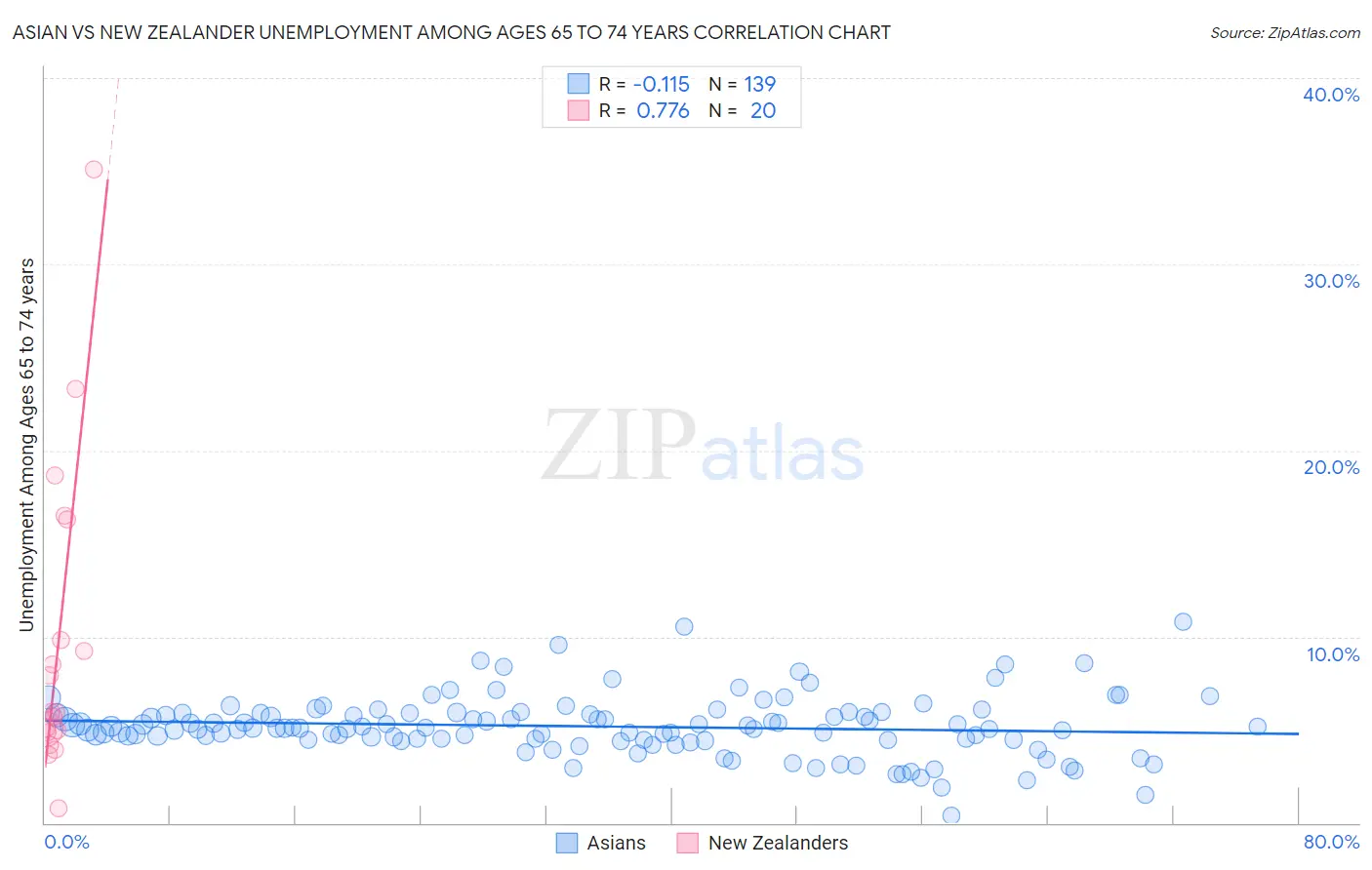 Asian vs New Zealander Unemployment Among Ages 65 to 74 years