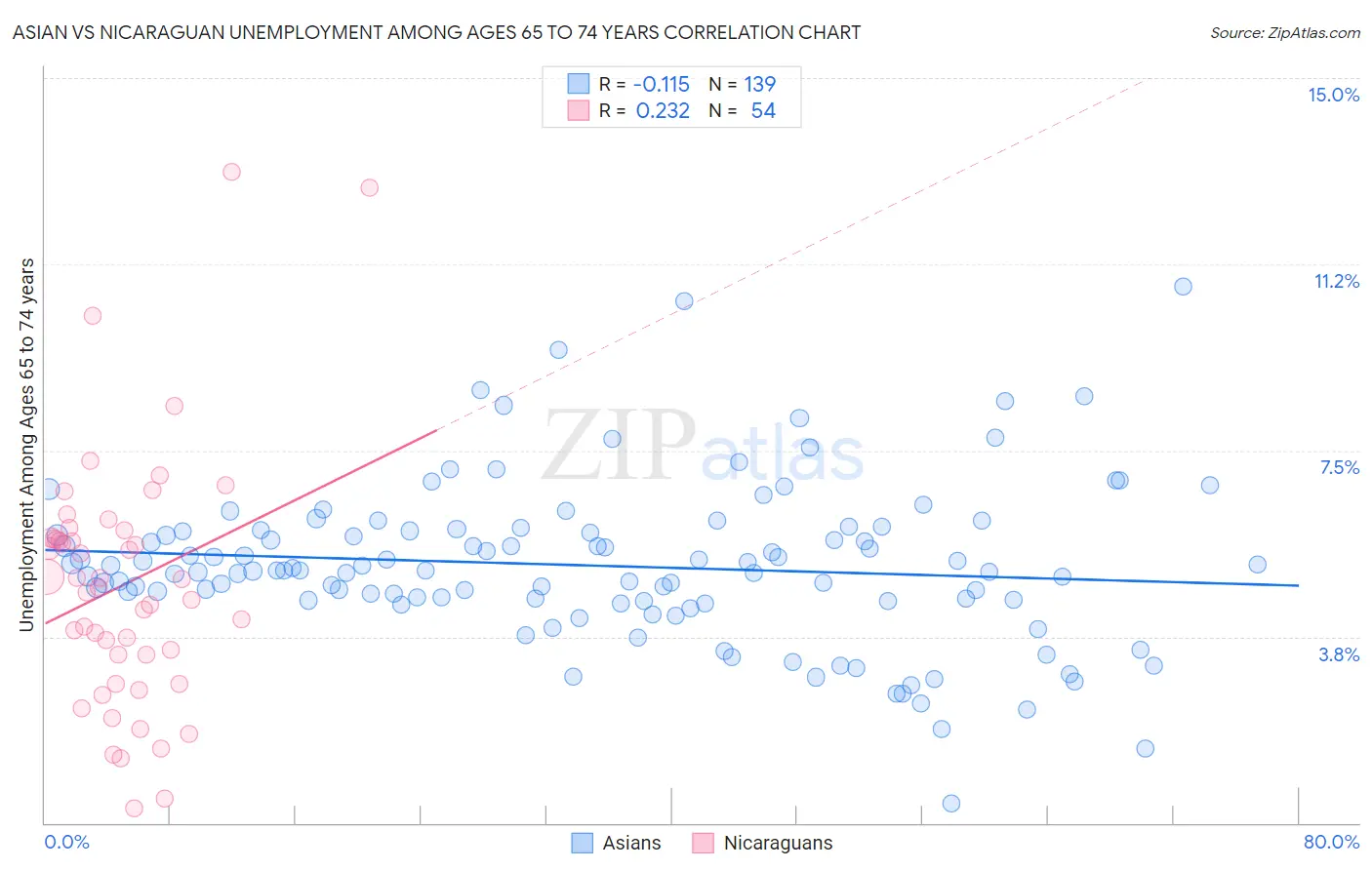 Asian vs Nicaraguan Unemployment Among Ages 65 to 74 years