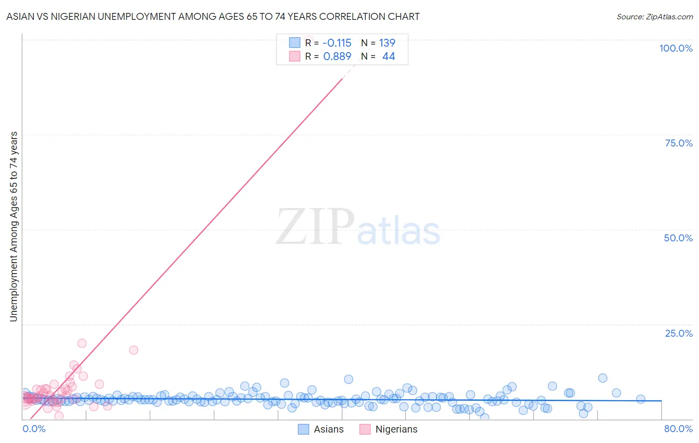 Asian vs Nigerian Unemployment Among Ages 65 to 74 years