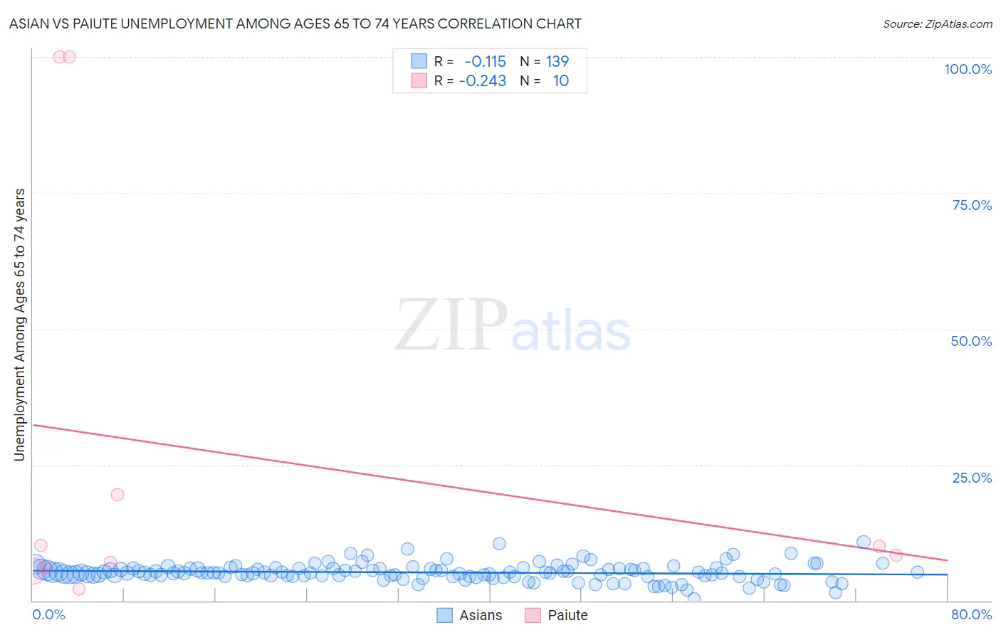Asian vs Paiute Unemployment Among Ages 65 to 74 years
