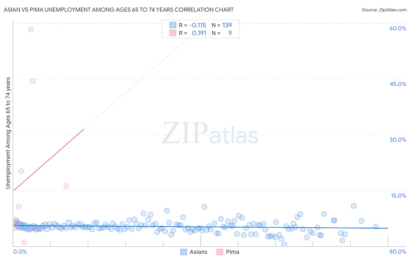 Asian vs Pima Unemployment Among Ages 65 to 74 years