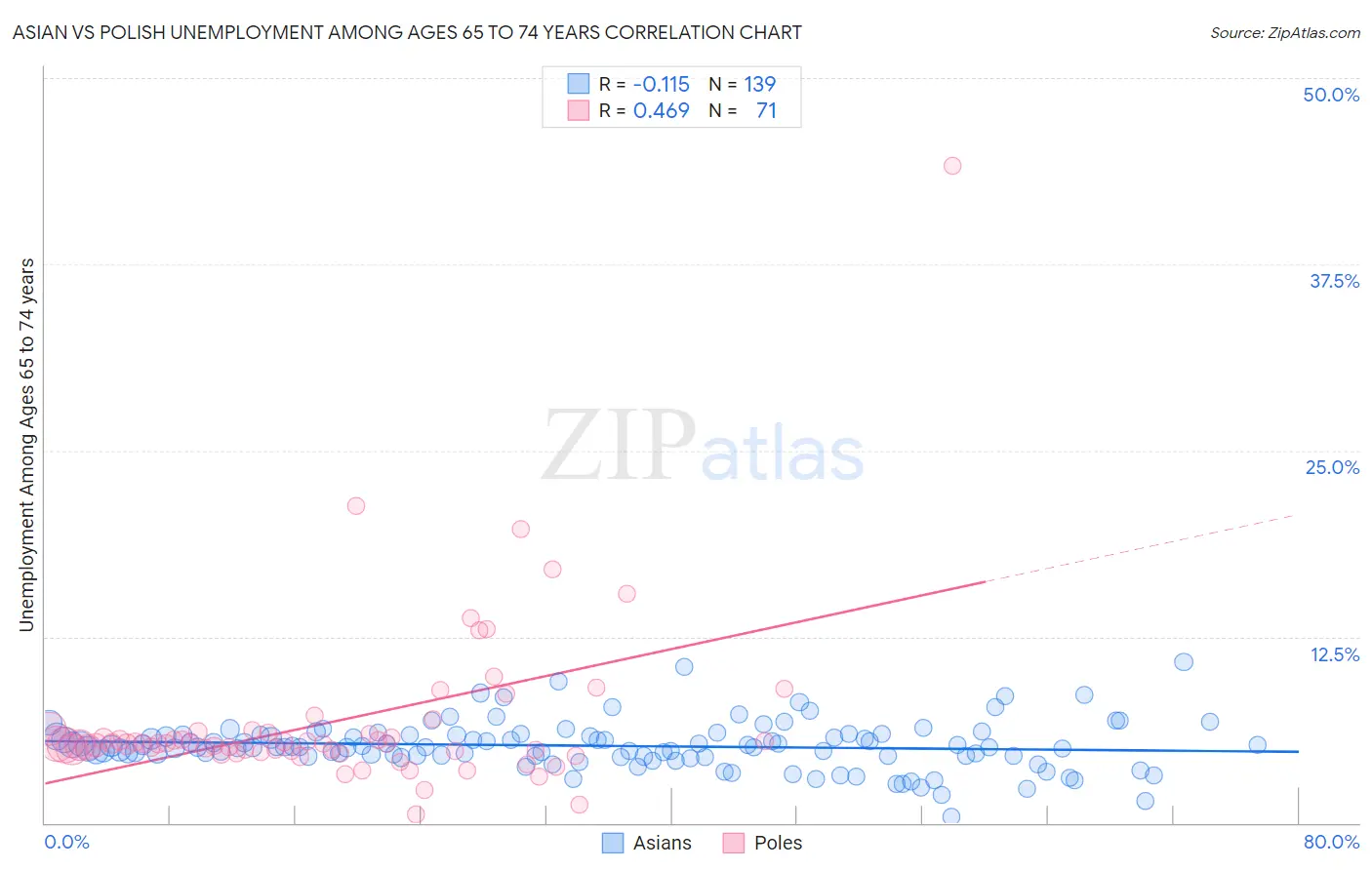 Asian vs Polish Unemployment Among Ages 65 to 74 years