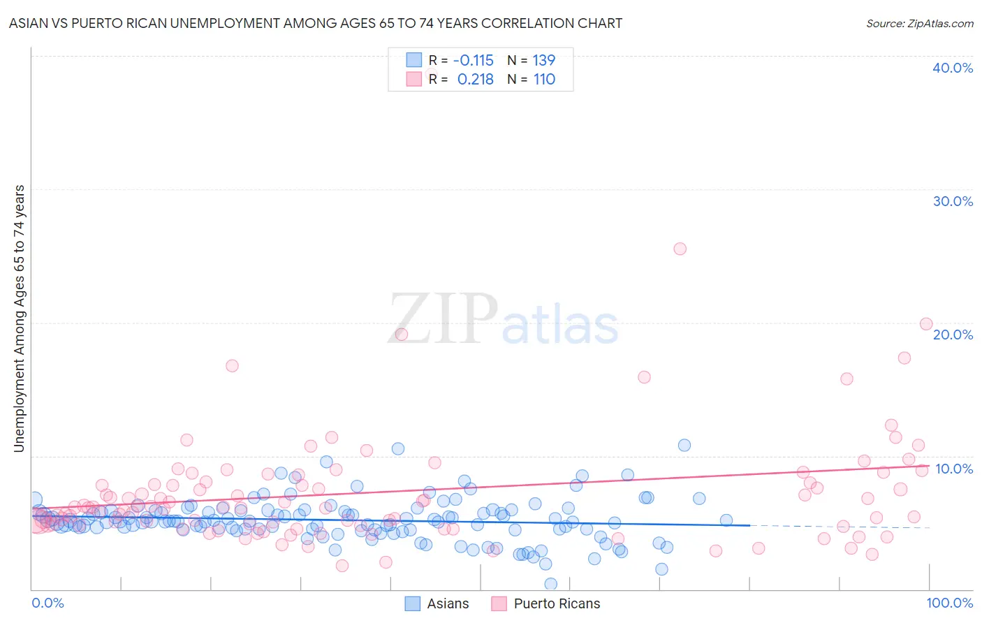Asian vs Puerto Rican Unemployment Among Ages 65 to 74 years