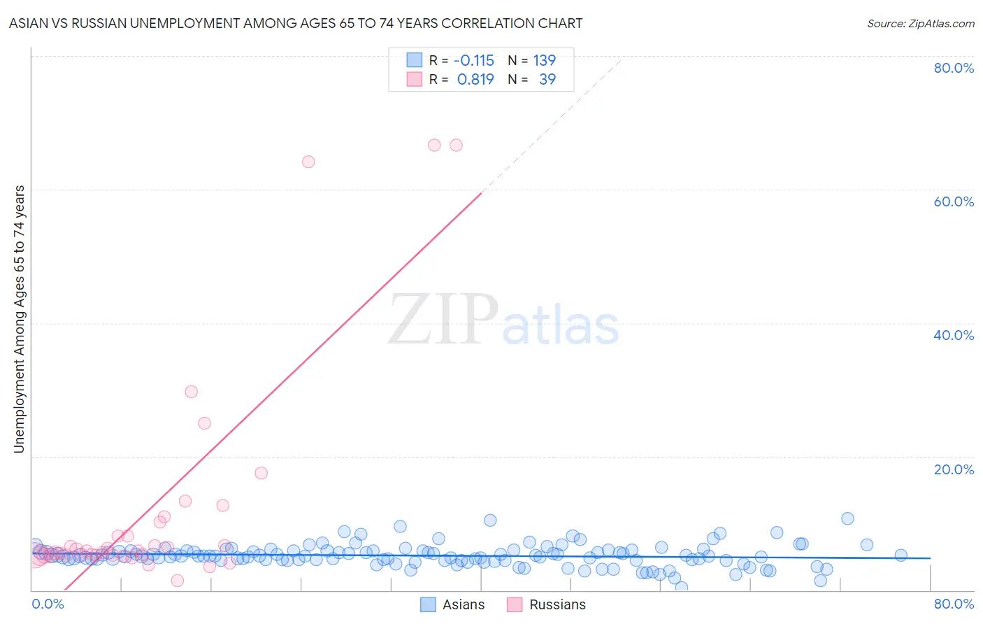 Asian vs Russian Unemployment Among Ages 65 to 74 years
