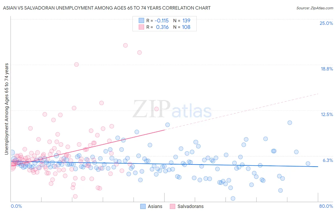 Asian vs Salvadoran Unemployment Among Ages 65 to 74 years