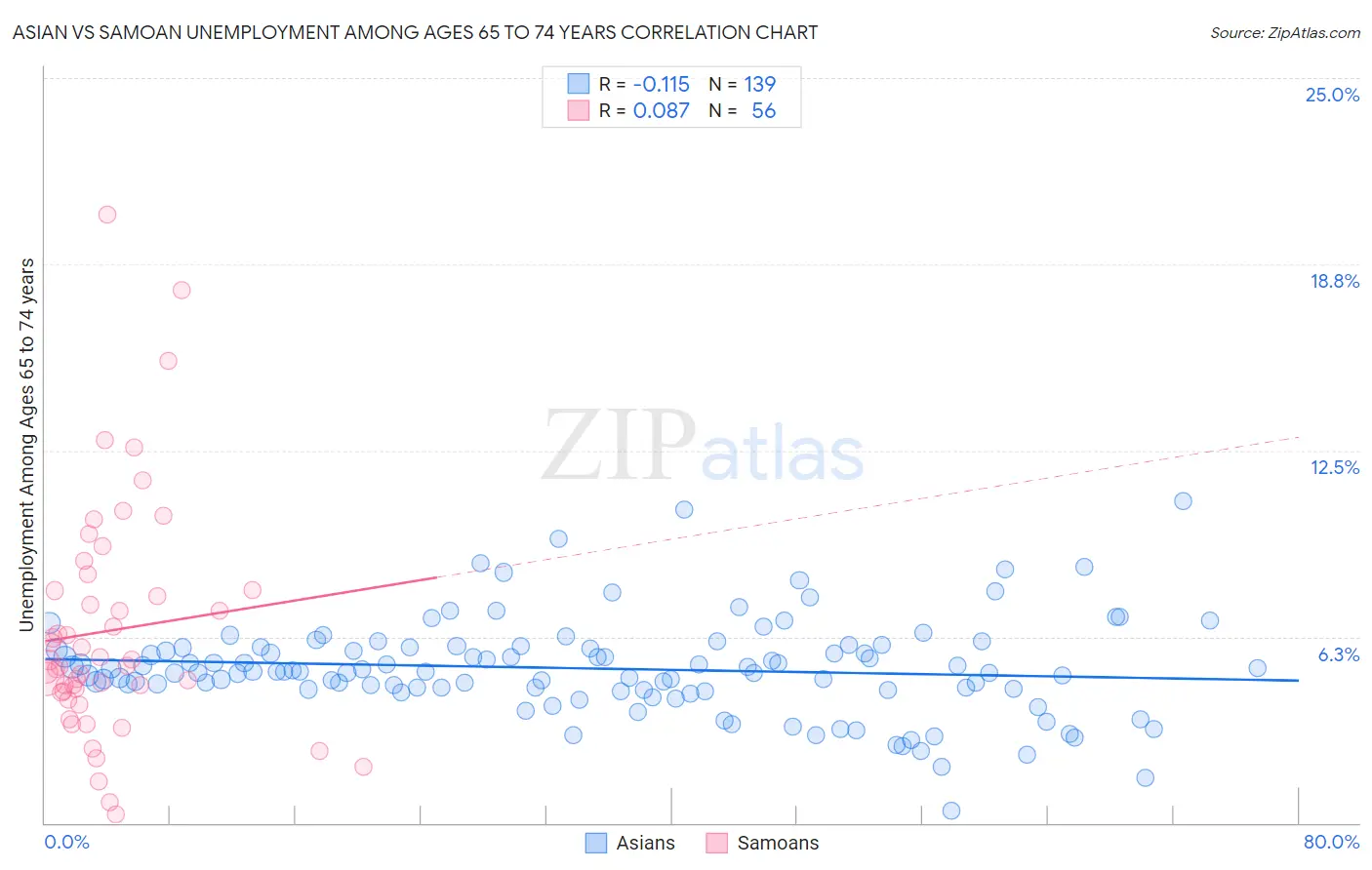 Asian vs Samoan Unemployment Among Ages 65 to 74 years