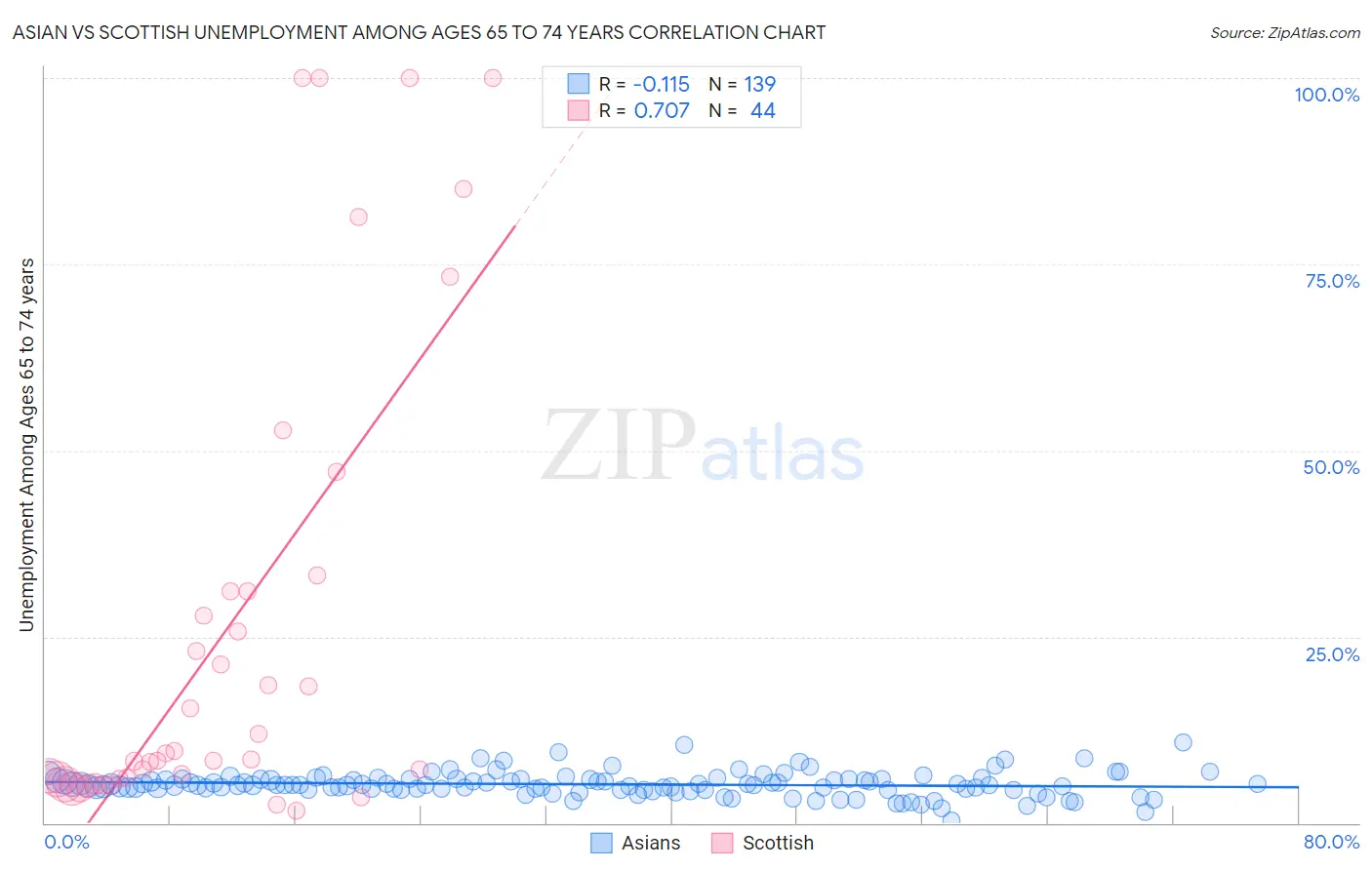 Asian vs Scottish Unemployment Among Ages 65 to 74 years