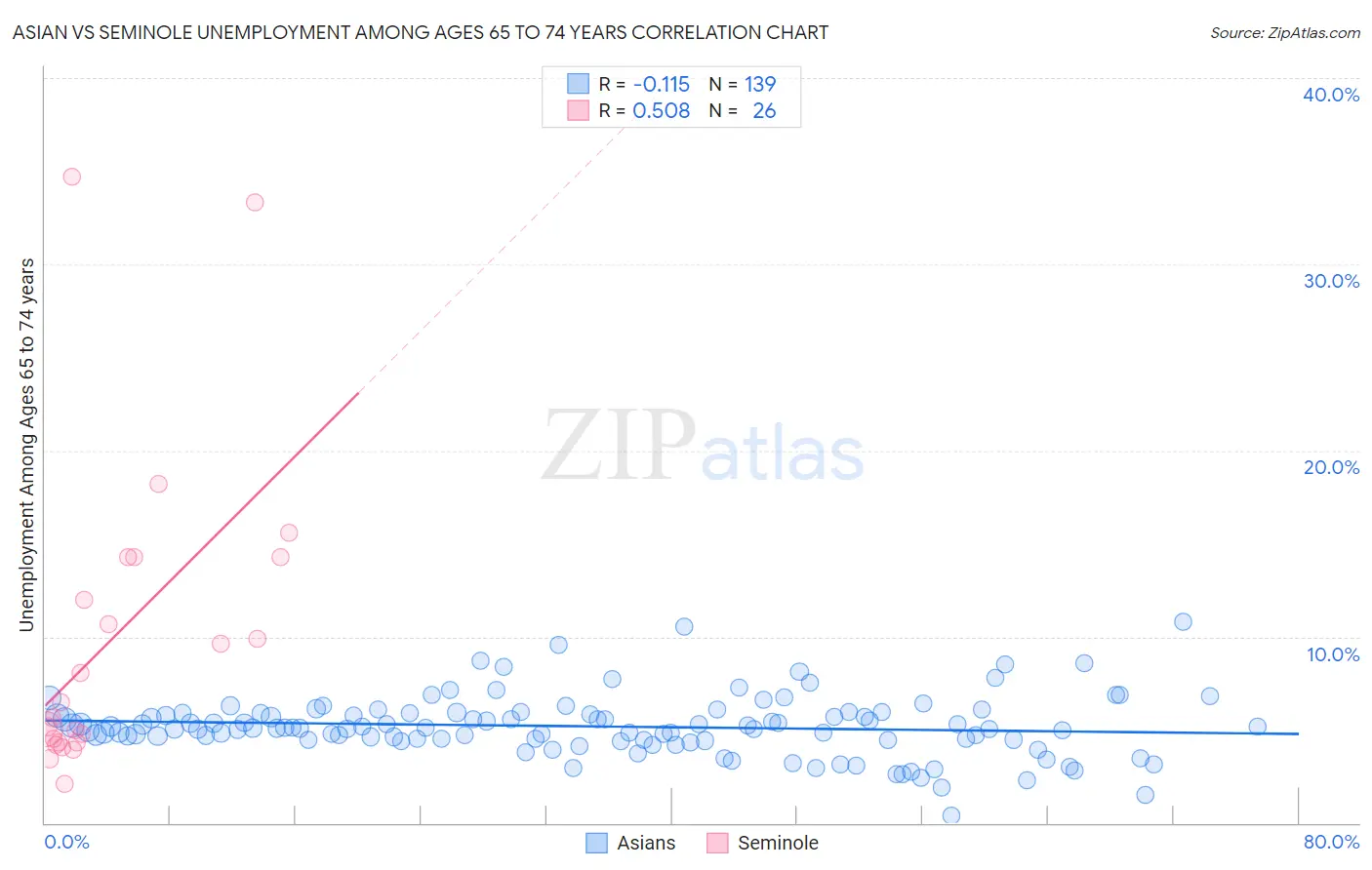 Asian vs Seminole Unemployment Among Ages 65 to 74 years