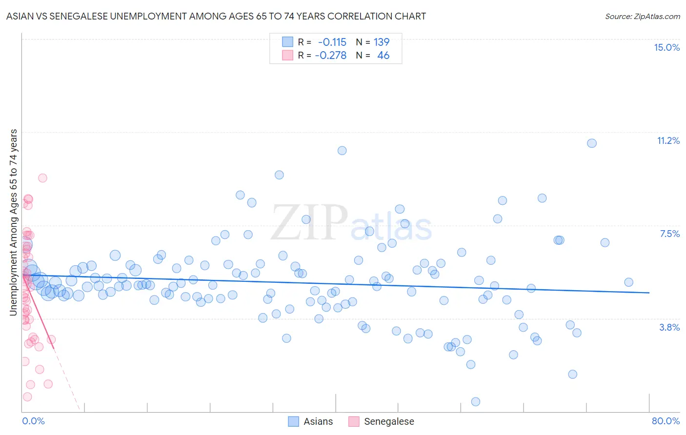 Asian vs Senegalese Unemployment Among Ages 65 to 74 years