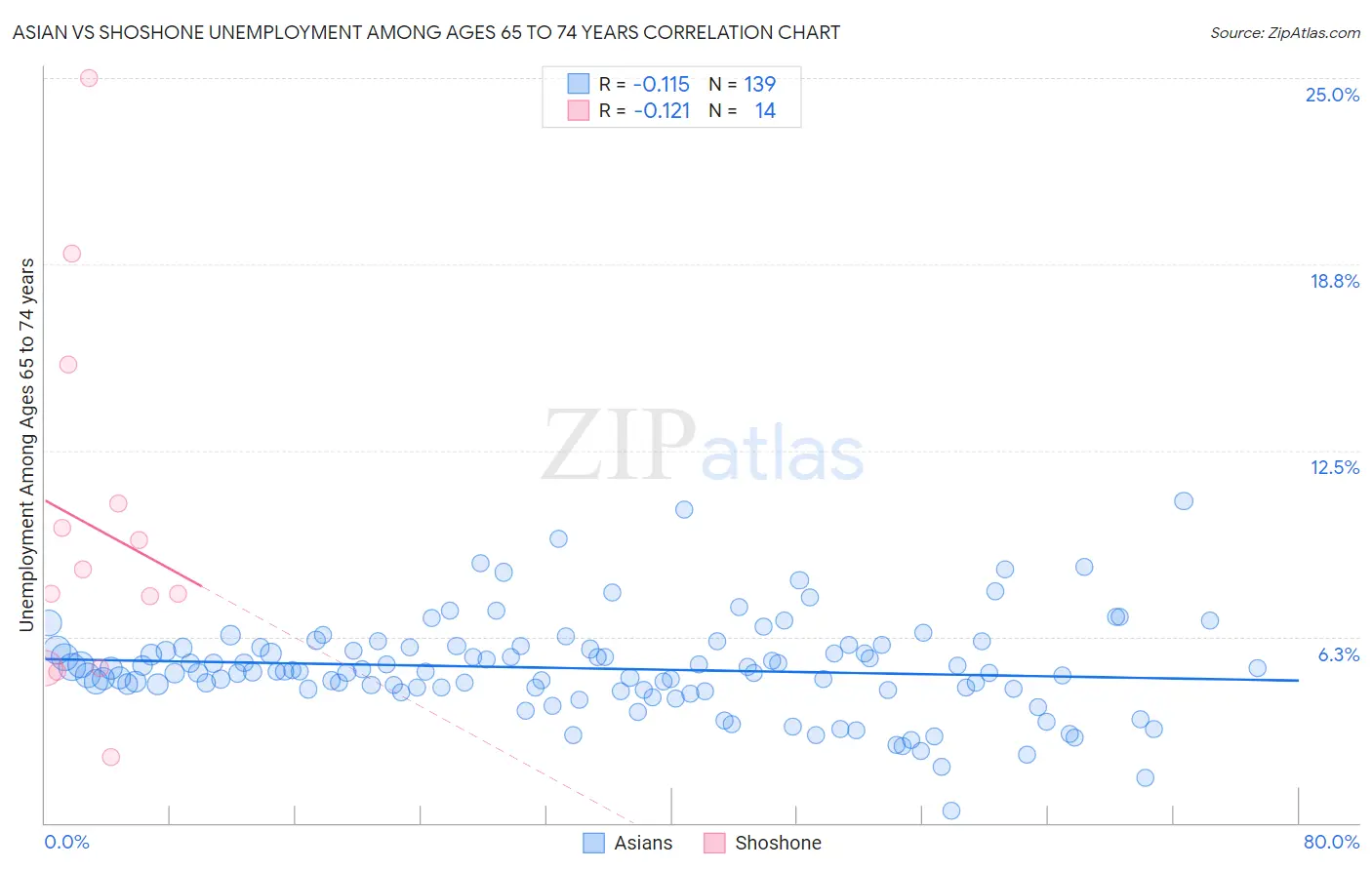 Asian vs Shoshone Unemployment Among Ages 65 to 74 years