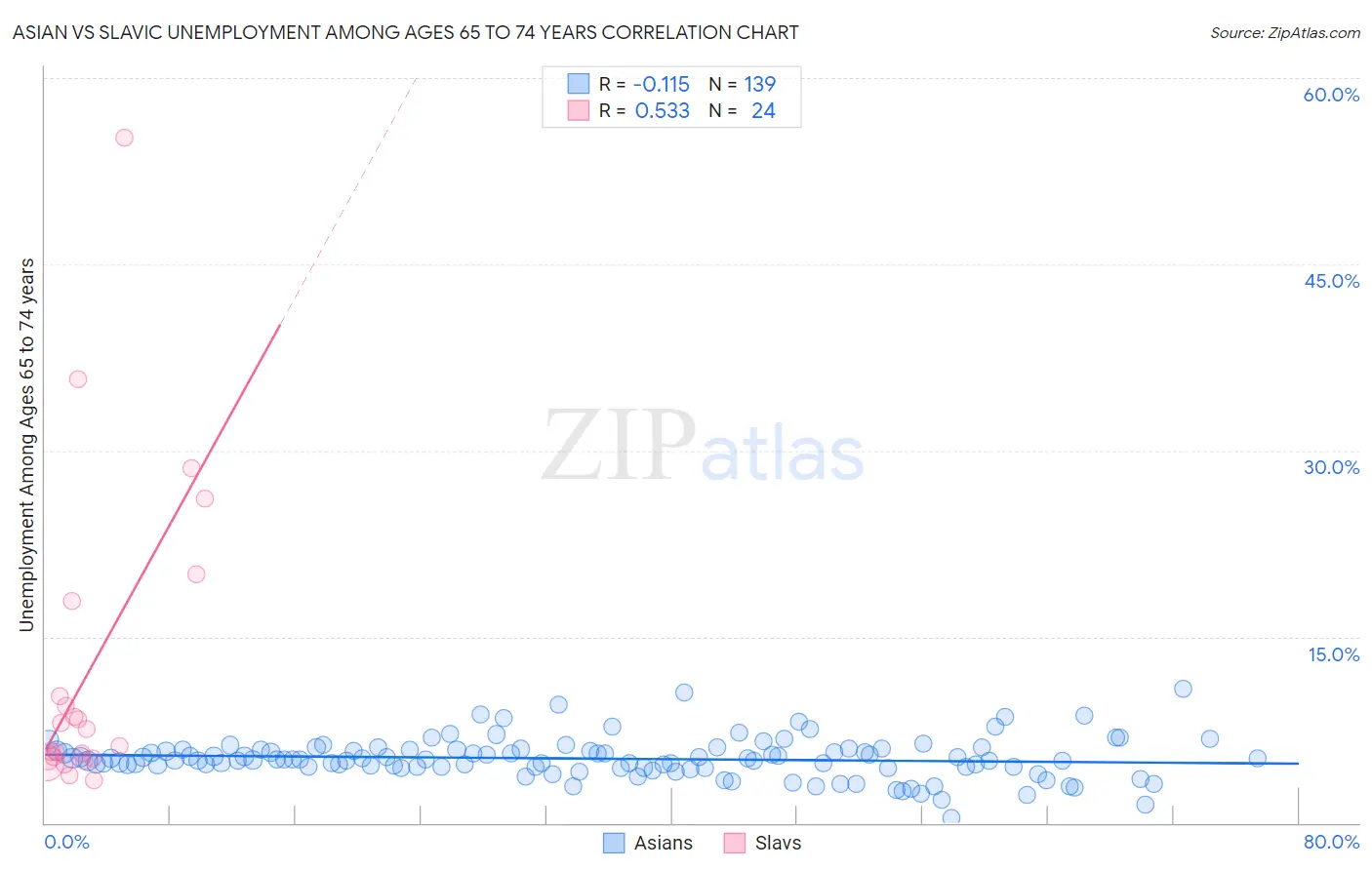 Asian vs Slavic Unemployment Among Ages 65 to 74 years