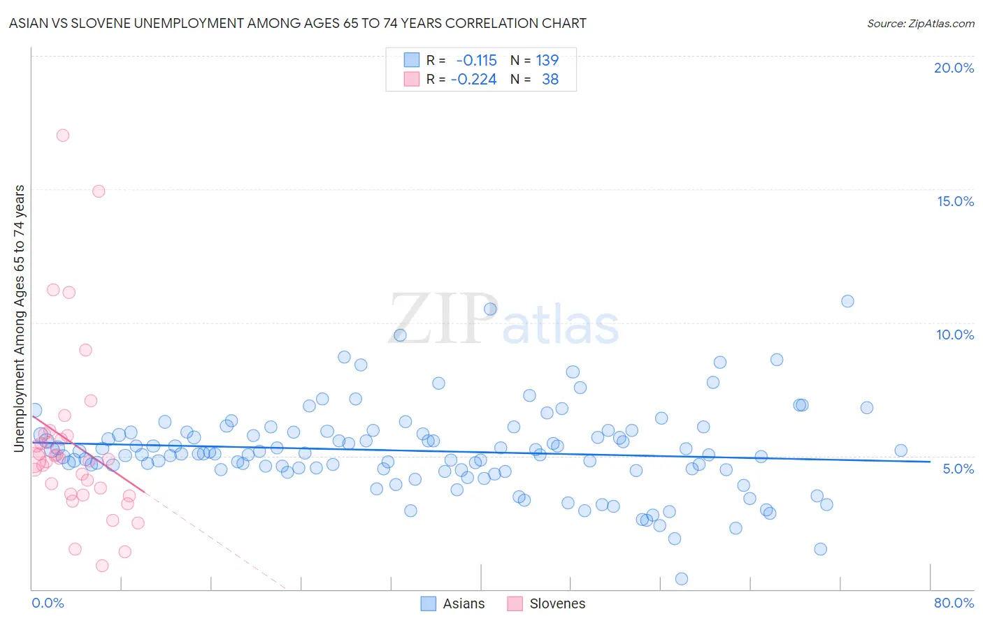 Asian vs Slovene Unemployment Among Ages 65 to 74 years