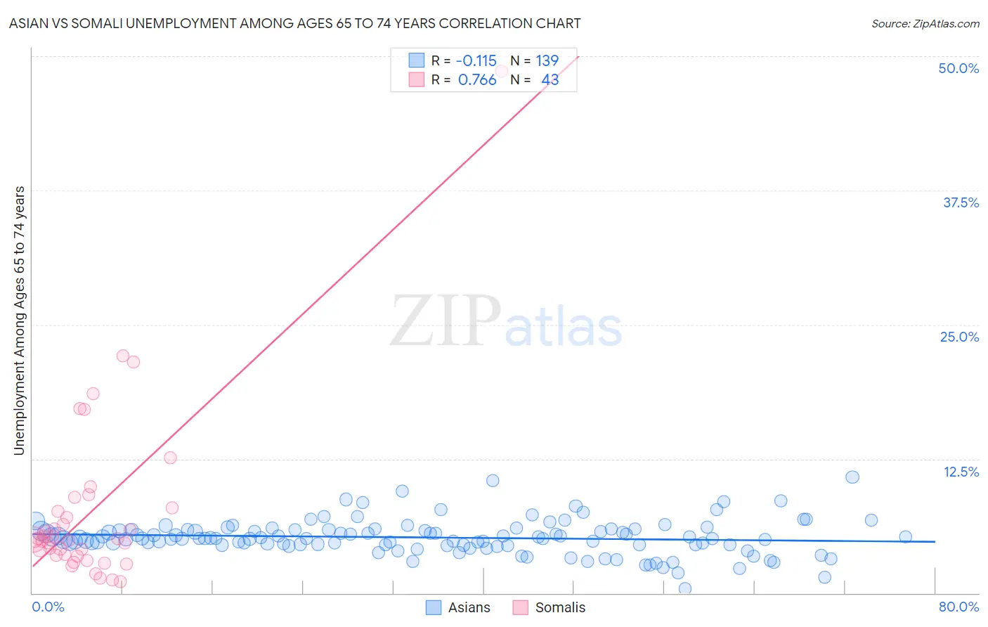 Asian vs Somali Unemployment Among Ages 65 to 74 years