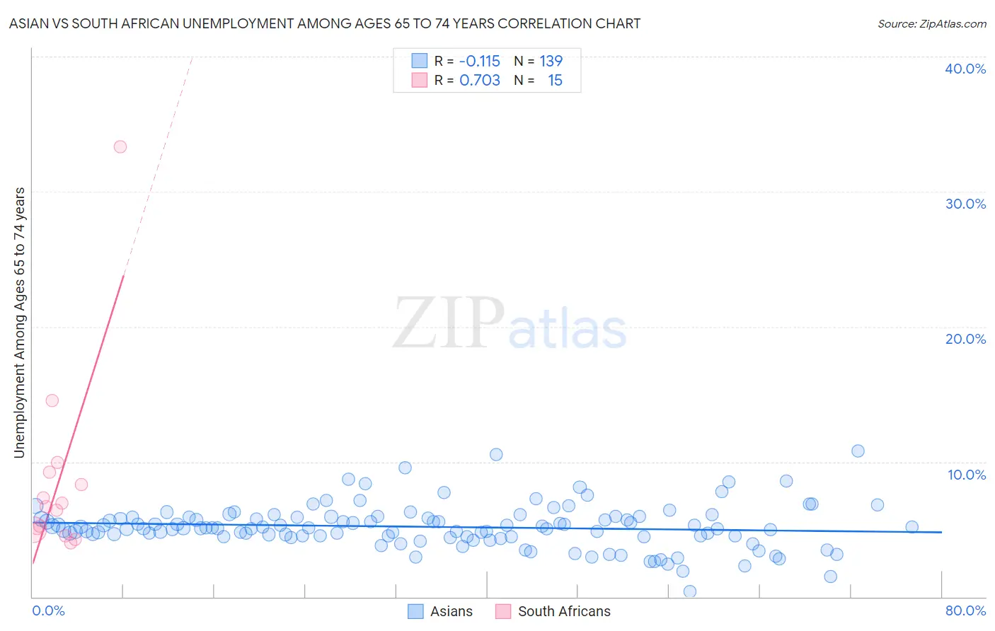 Asian vs South African Unemployment Among Ages 65 to 74 years