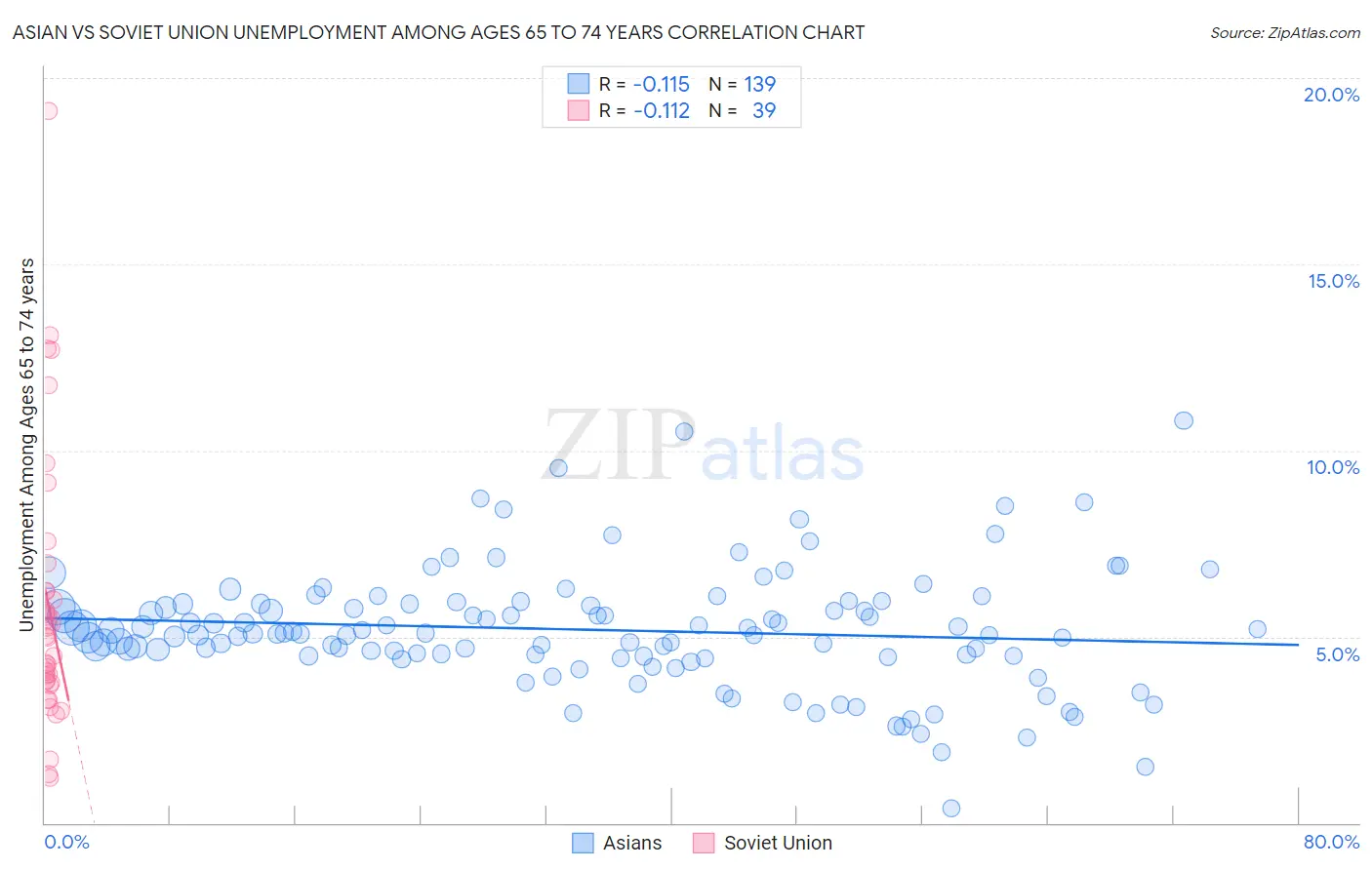 Asian vs Soviet Union Unemployment Among Ages 65 to 74 years