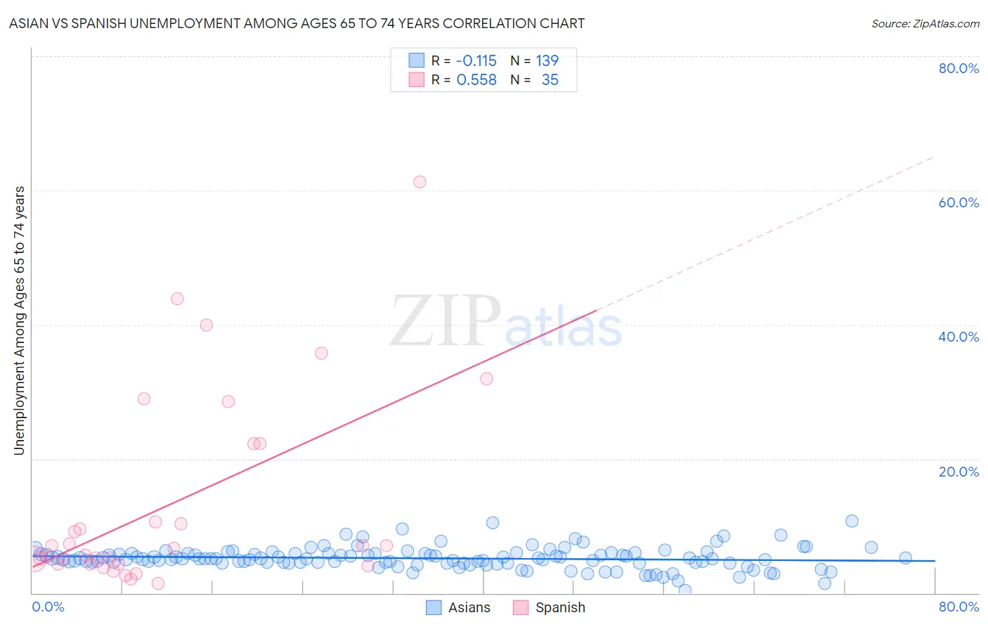 Asian vs Spanish Unemployment Among Ages 65 to 74 years