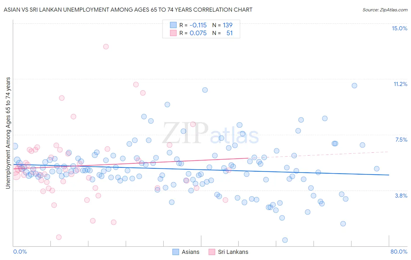 Asian vs Sri Lankan Unemployment Among Ages 65 to 74 years