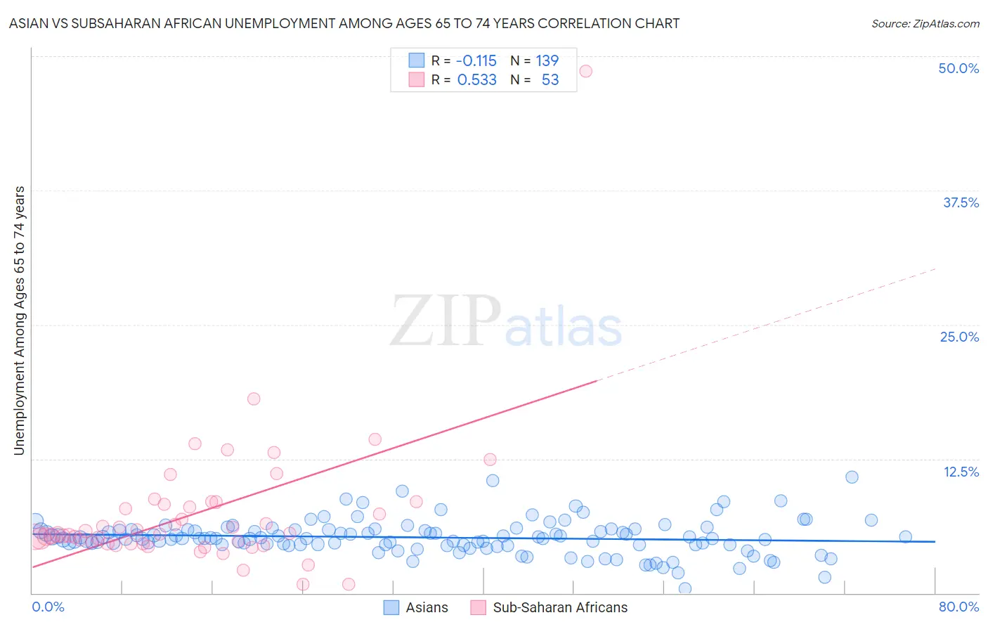 Asian vs Subsaharan African Unemployment Among Ages 65 to 74 years