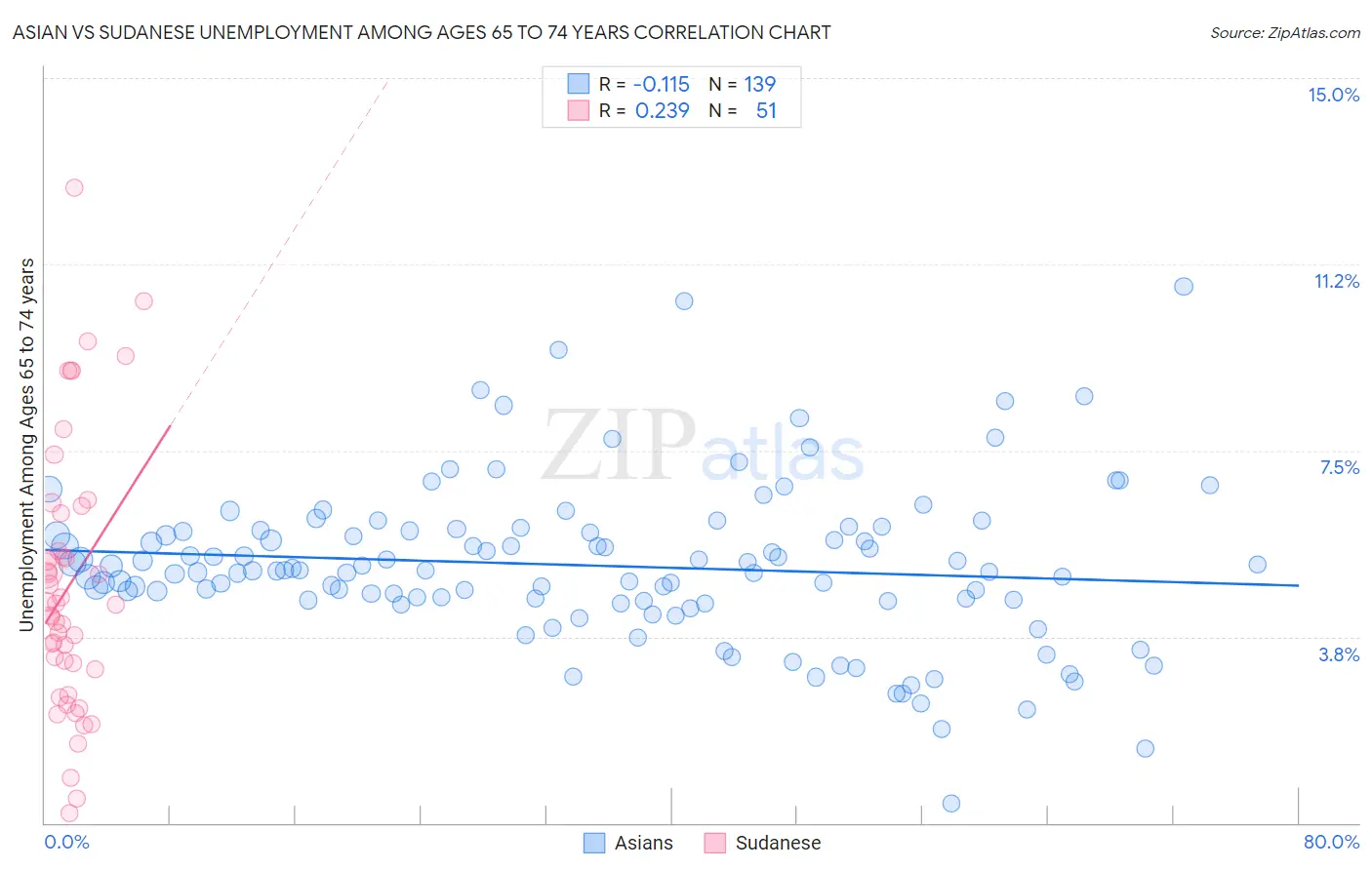 Asian vs Sudanese Unemployment Among Ages 65 to 74 years