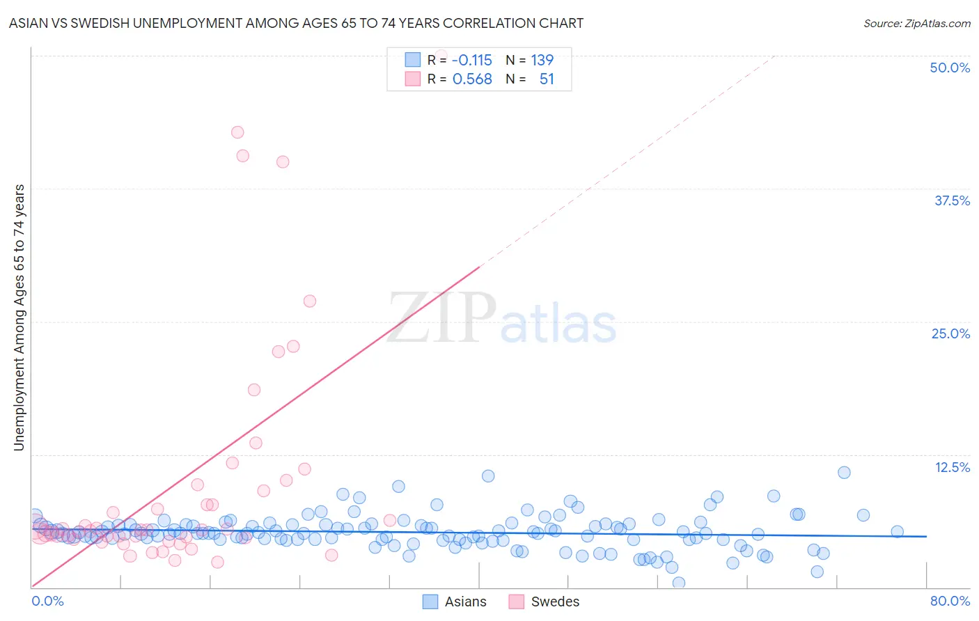 Asian vs Swedish Unemployment Among Ages 65 to 74 years